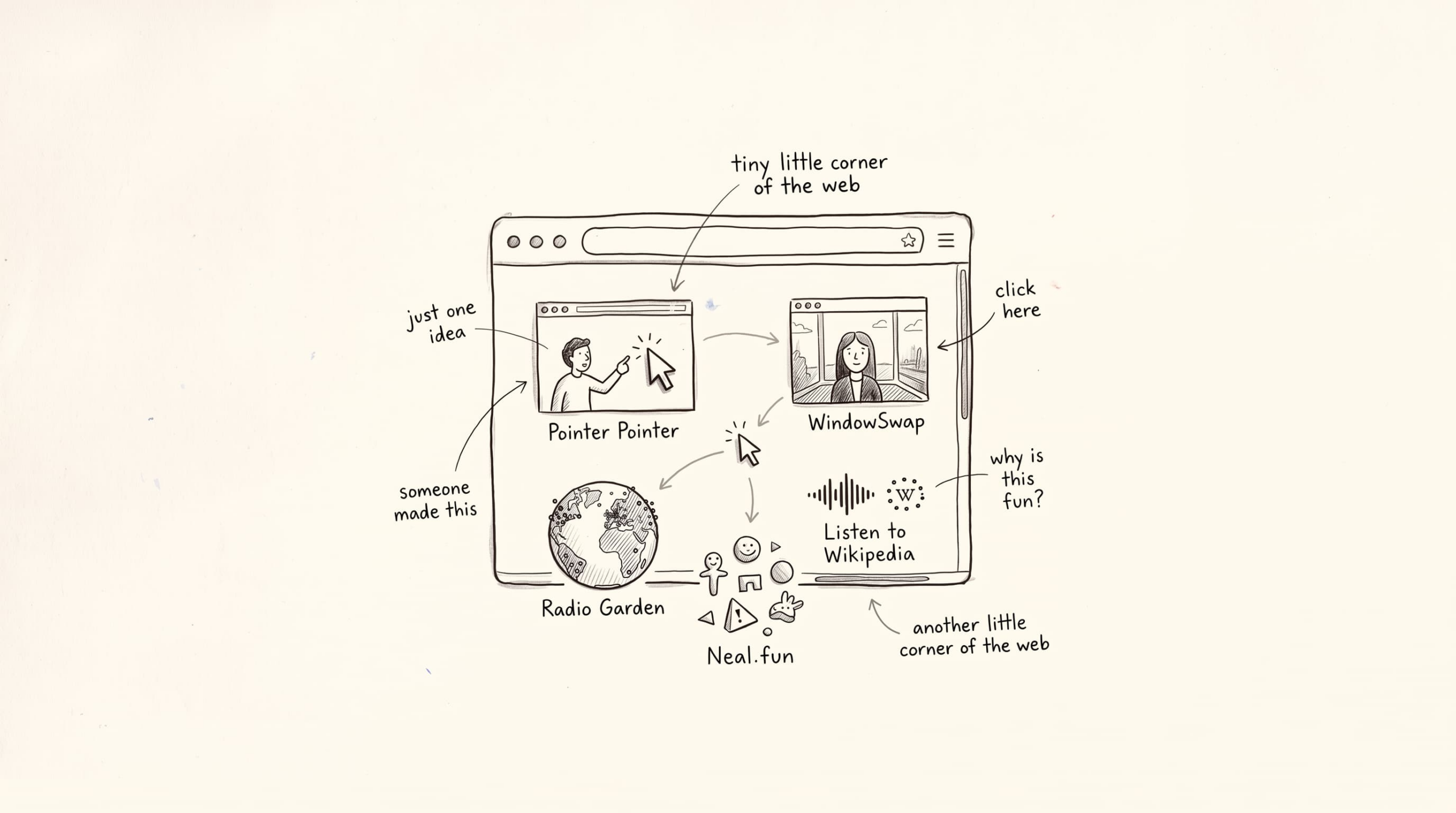 Hand-drawn sketch of a browser window filled with small, playful websites, including Pointer Pointer, WindowSwap, Radio Garden, Neal.fun, and Listen to Wikipedia.